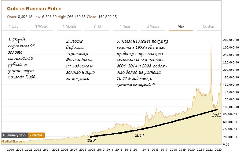 Стоит ли покупать золото в рублях?